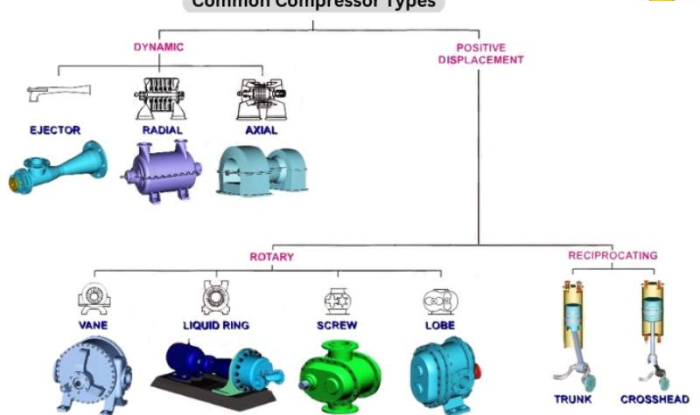 دسته بندی انواع رایج کمپرسورهوا